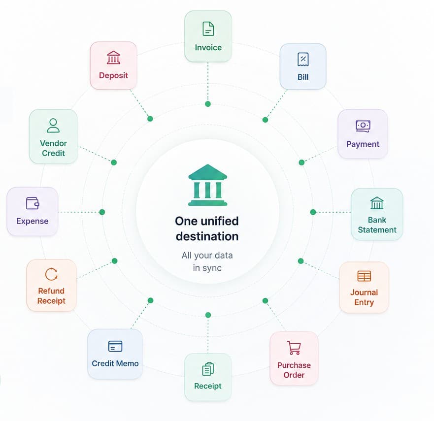 QuickBooks Online transaction types — invoices, bills, payments, journal entries, and more — synced through Finorbi