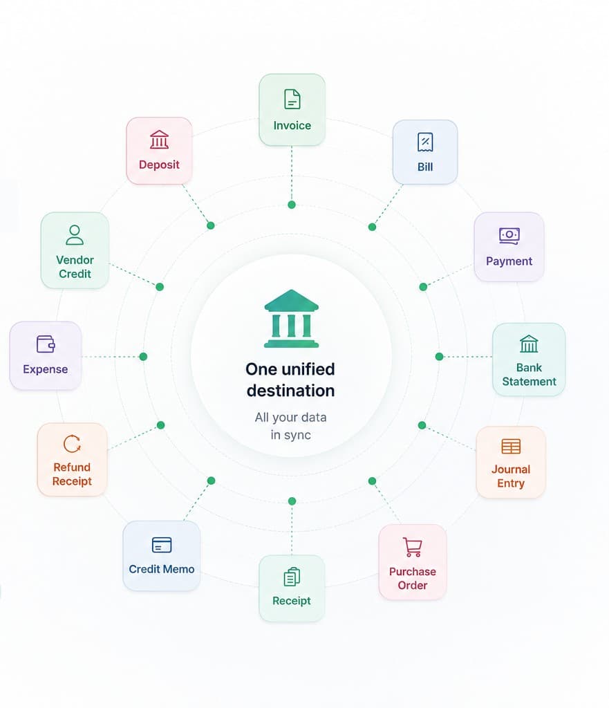 Every QuickBooks Online transaction type — invoices, bills, payments, journal entries, and more — syncing into one unified destination